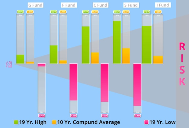 A bar graph comparing the historical performance of three different mutual funds over a 5-year period.