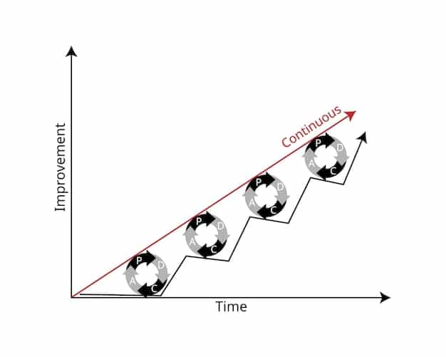 A graph showing asset allocation percentages shifting over time, with arrows indicating the rebalancing process of selling over-performing assets and buying under-performing ones. The graph should be clean, professional, and visually demonstrate the concept of portfolio drift.